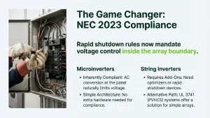 NEC 2023 rapid shutdown requirements infographic for microinverters and string inverters showing voltage limits and compliance timeline