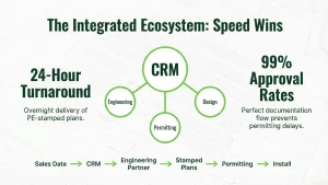 Solar CRM document management system 2026 with permit tracking