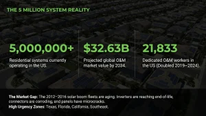 the global solar O&M market reached $14.51 billion in 2024 and is projected to hit $32.63 billion by 2034, according to Precedence Research. North America leads the growth curve.
