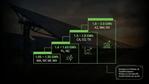 The table below gives fixed-tilt, rooftop-style estimates. Tracking and utility ground-mounts run noticeably higher.