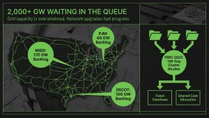 Solar interconnection critical path timeline showing 18-month queue delay between construction completion and Permission to Operate approval in 2026