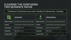Solar grounding vs bonding diagram showing EGC and GEC paths on a rooftop PV array