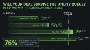 Commercial solar interconnection median PTO timelines by state, 2020–2024