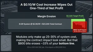 Section 232 solar tariffs take effect December 4, 2026, raising imported solar module costs for US installers